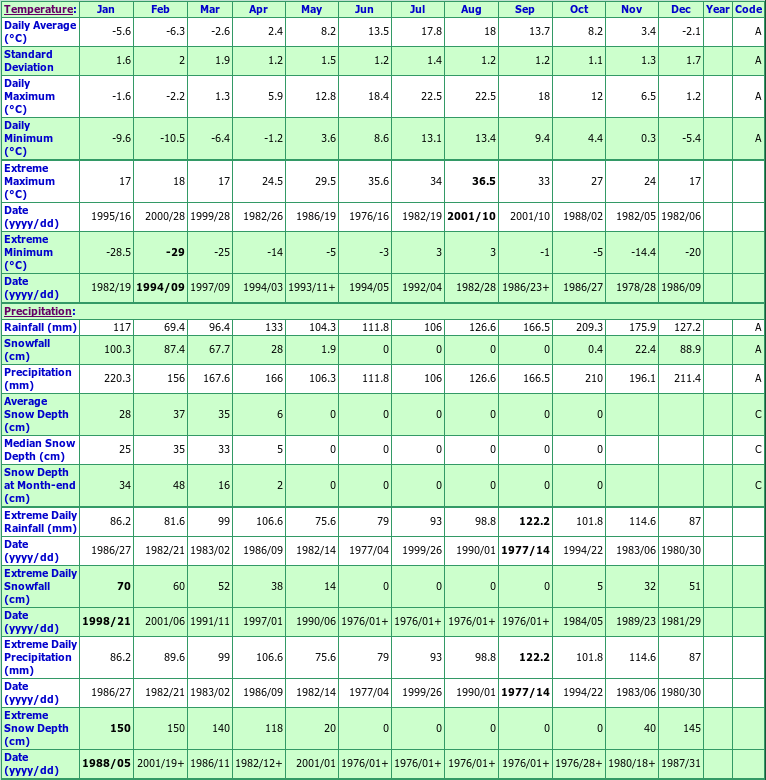 Wreck Cove Brook Climate Data Chart